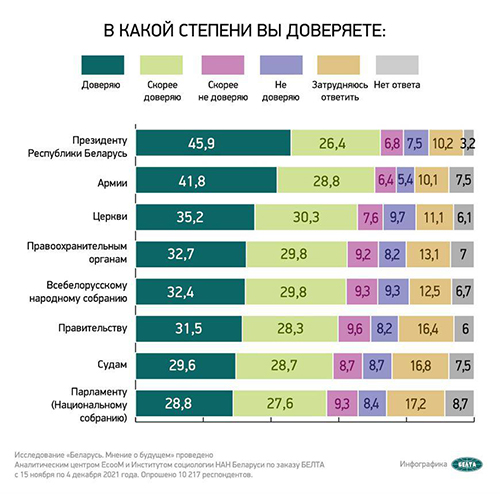 Президенту доверяют более 72 % белорусов.  Данные социсследования “Беларусь: мнение о будущем”
